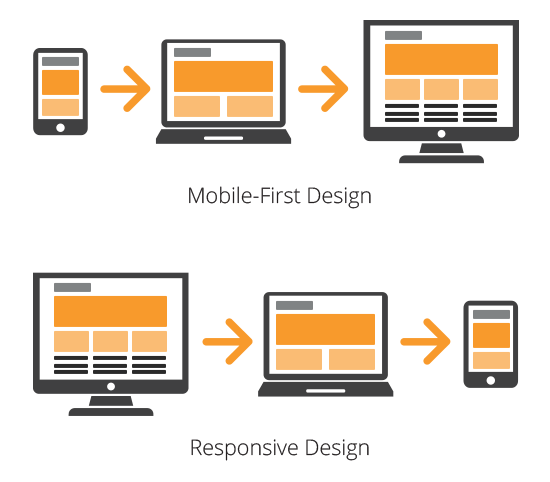 Mobile first vs. Responsive Design